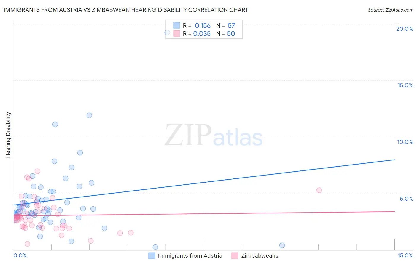 Immigrants from Austria vs Zimbabwean Hearing Disability