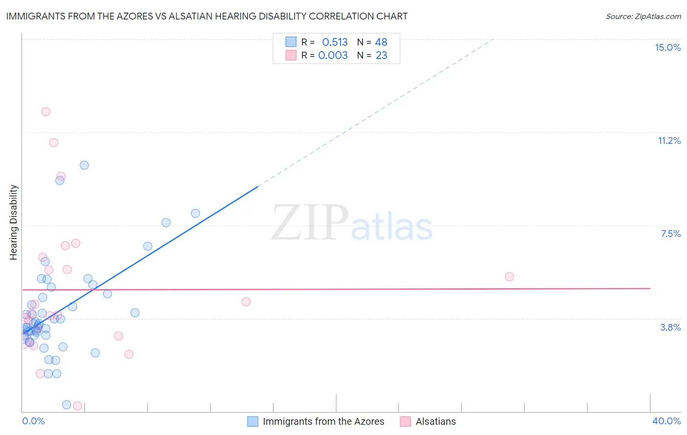 Immigrants from the Azores vs Alsatian Hearing Disability