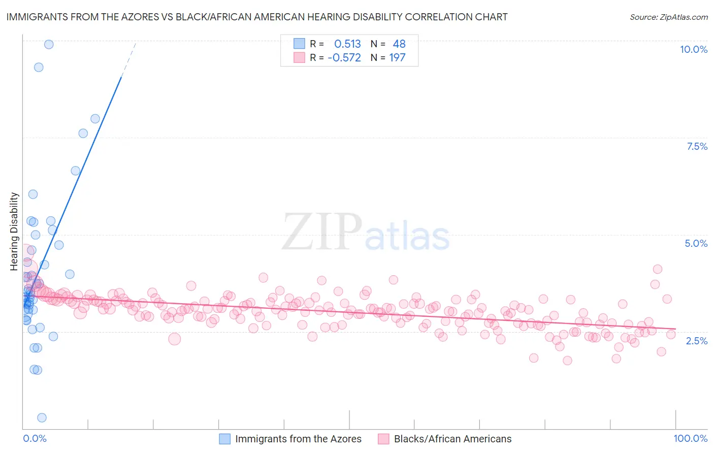 Immigrants from the Azores vs Black/African American Hearing Disability