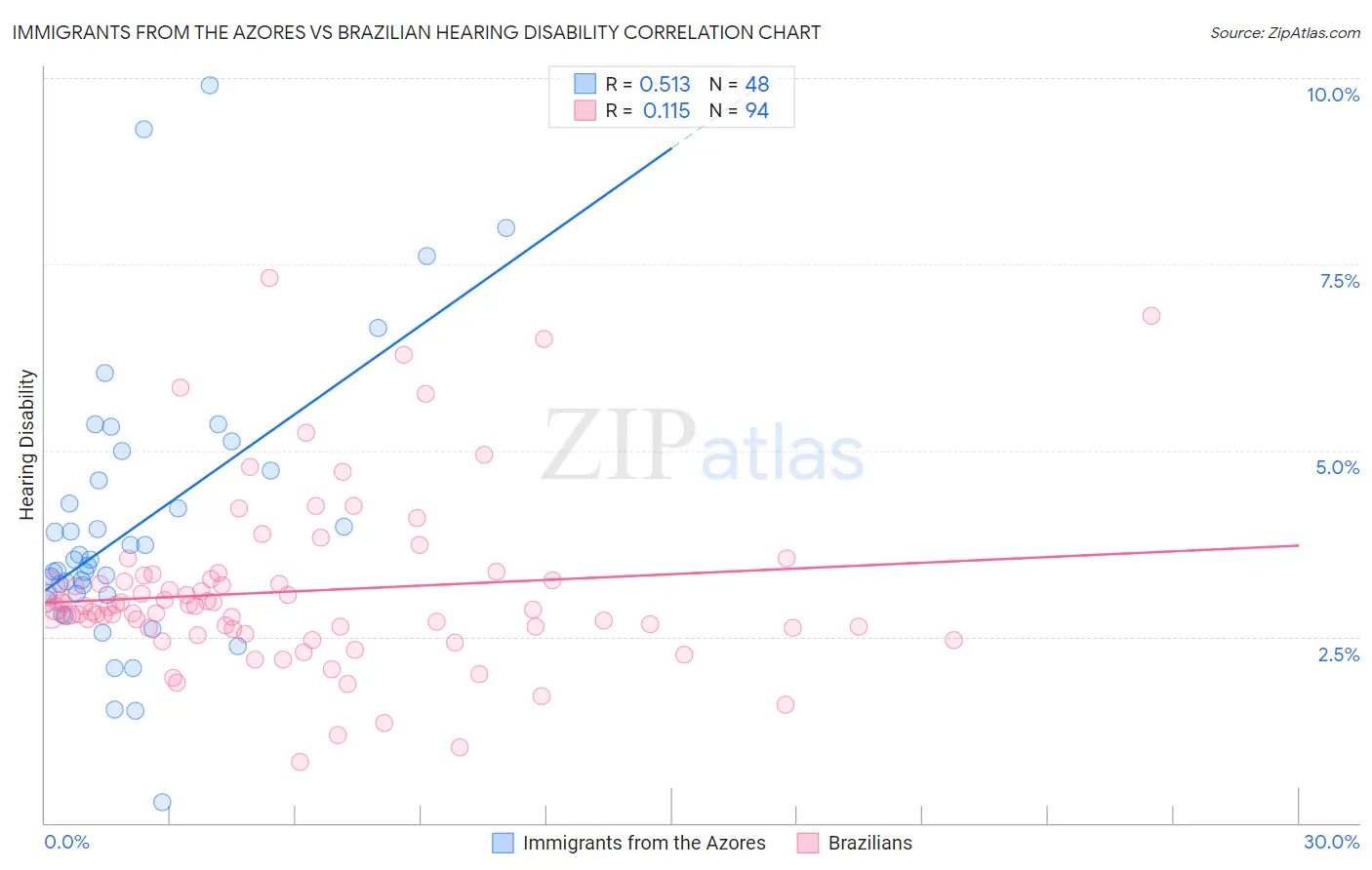 Immigrants from the Azores vs Brazilian Hearing Disability