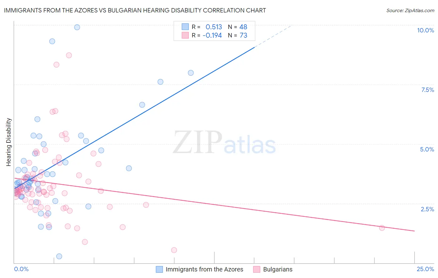 Immigrants from the Azores vs Bulgarian Hearing Disability