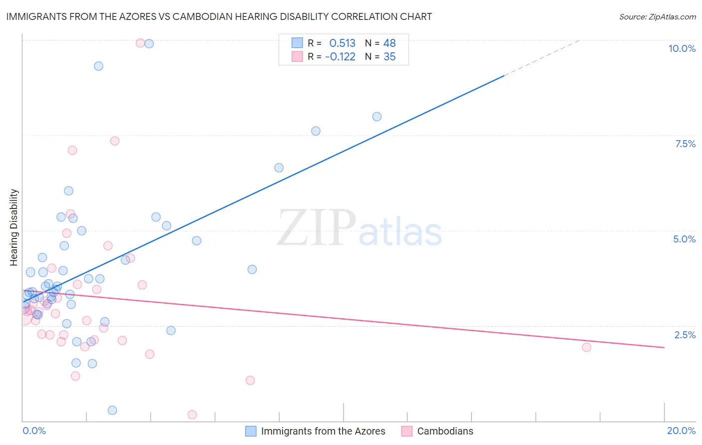 Immigrants from the Azores vs Cambodian Hearing Disability