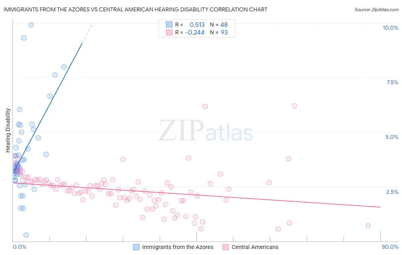 Immigrants from the Azores vs Central American Hearing Disability