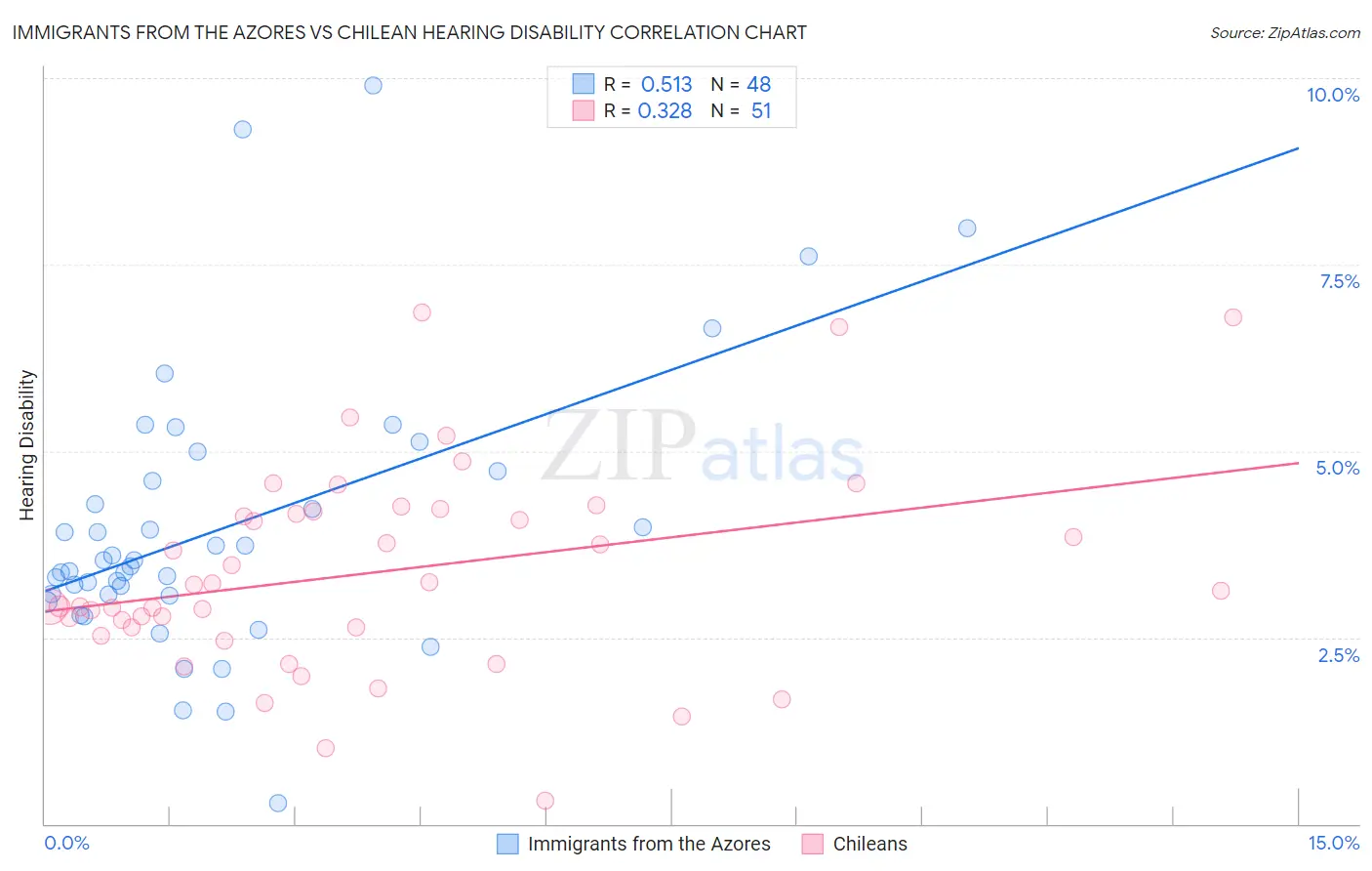 Immigrants from the Azores vs Chilean Hearing Disability