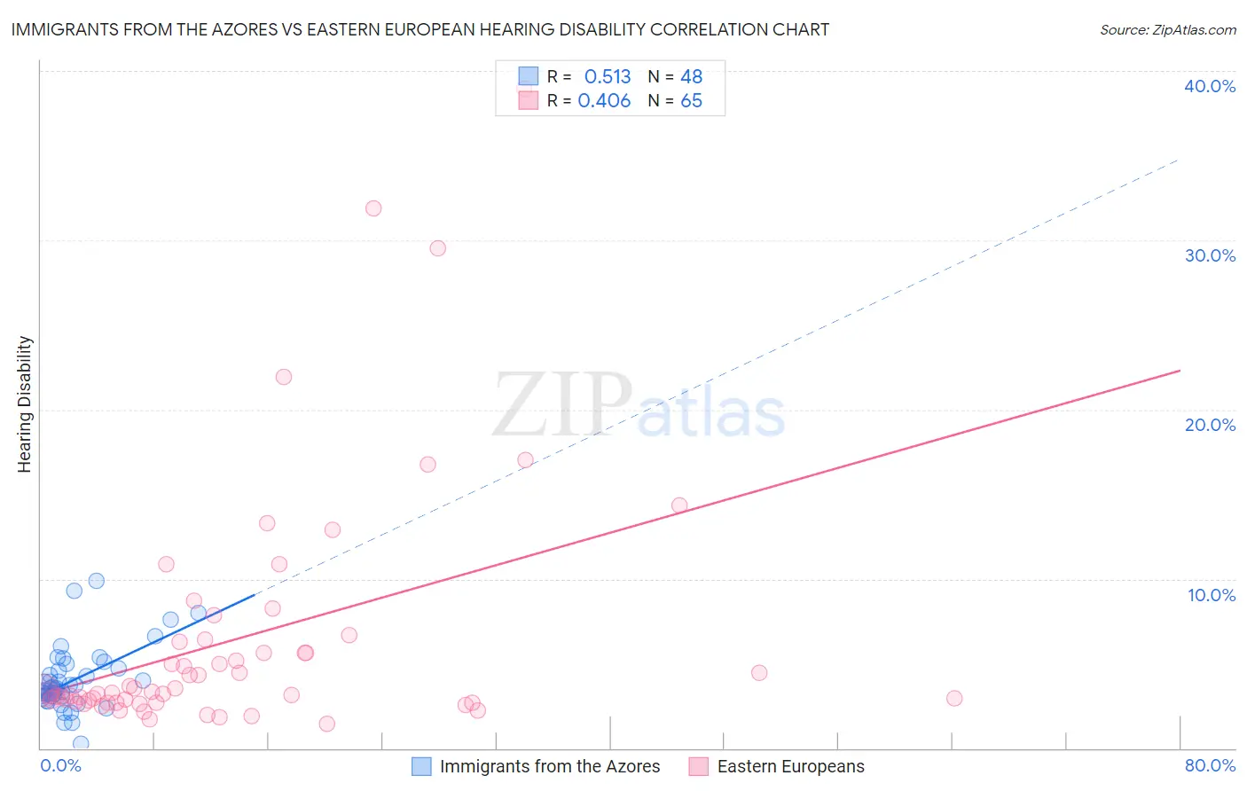 Immigrants from the Azores vs Eastern European Hearing Disability