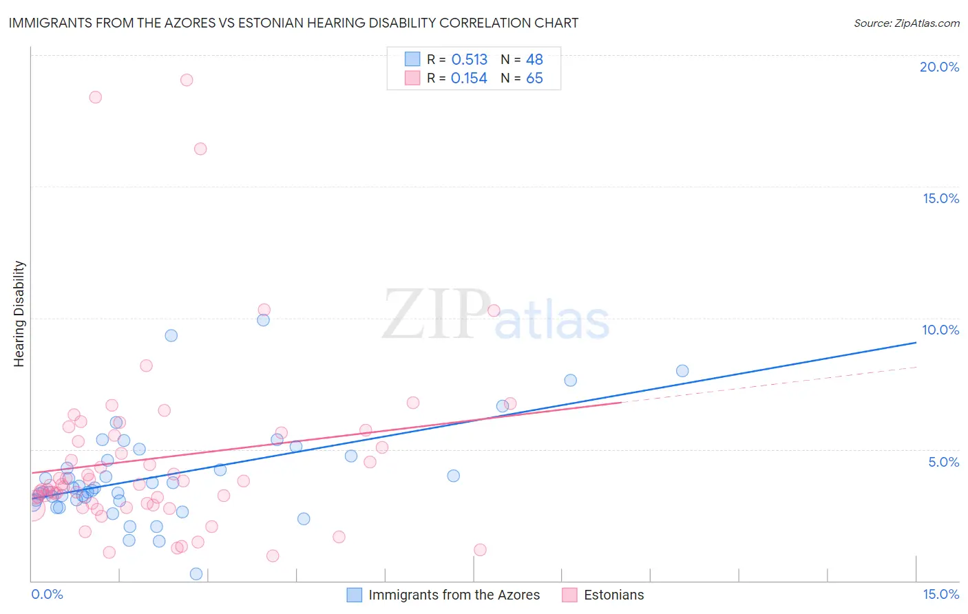 Immigrants from the Azores vs Estonian Hearing Disability