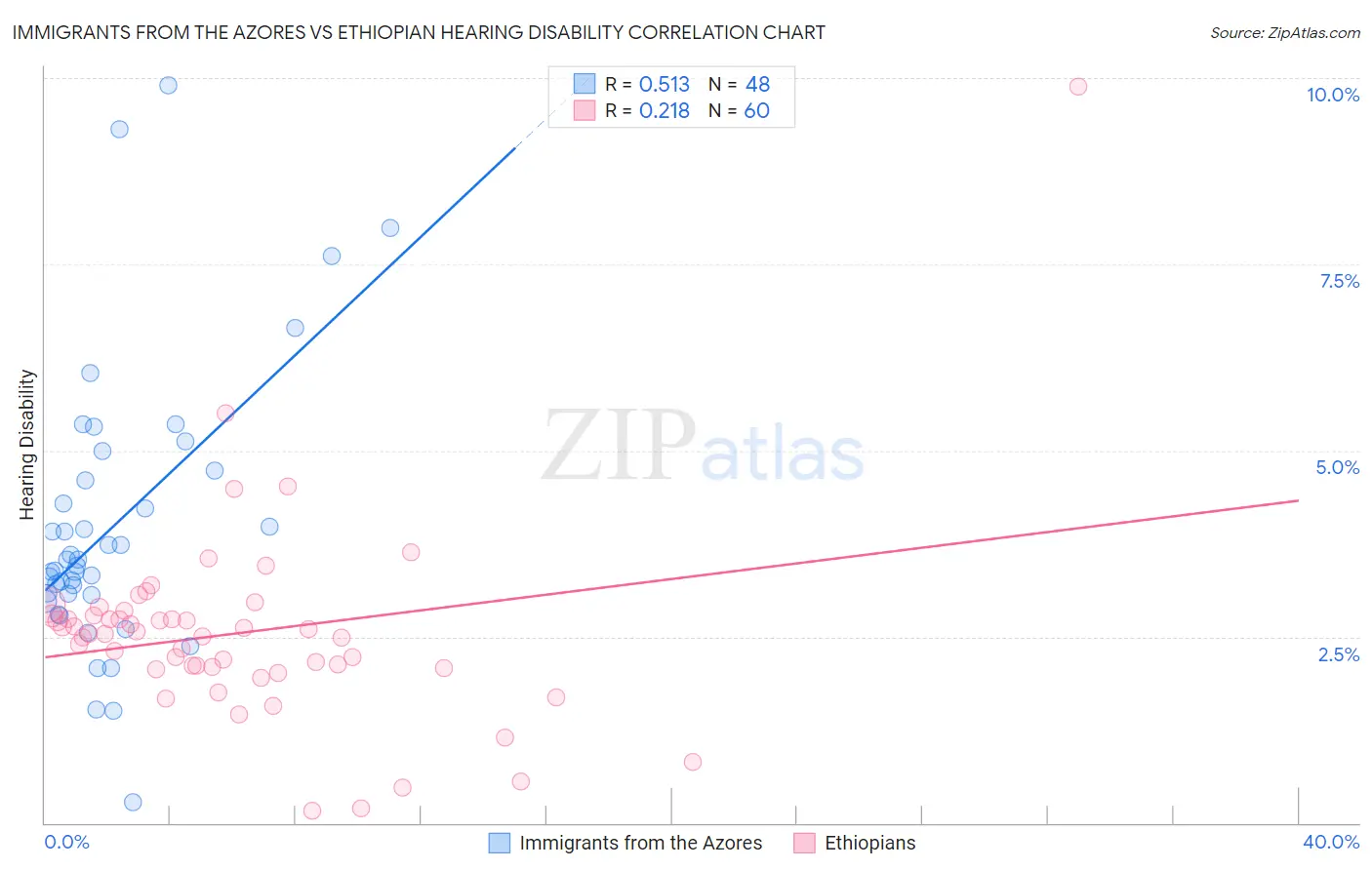 Immigrants from the Azores vs Ethiopian Hearing Disability
