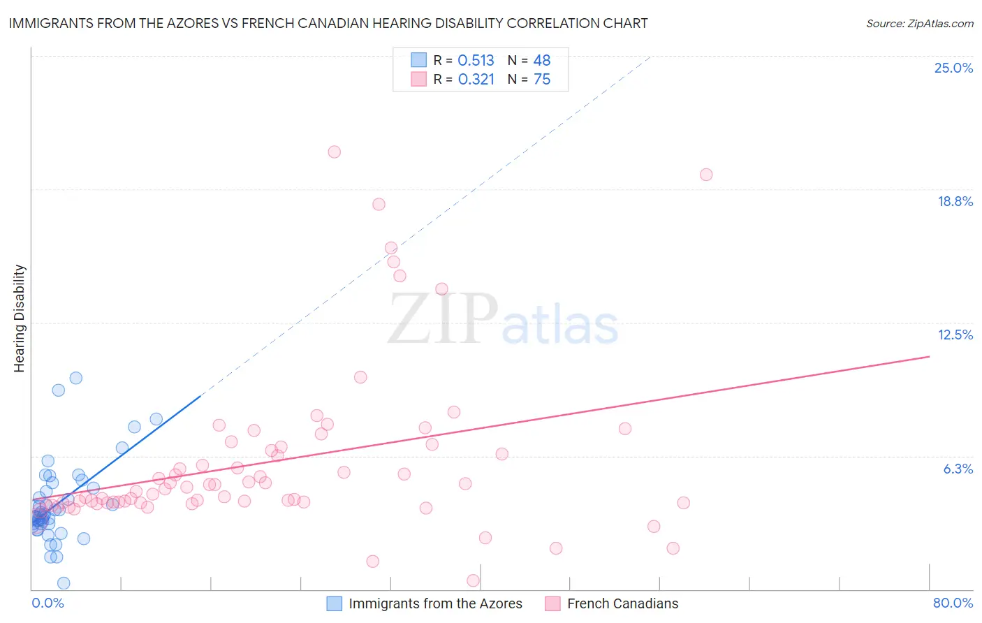 Immigrants from the Azores vs French Canadian Hearing Disability