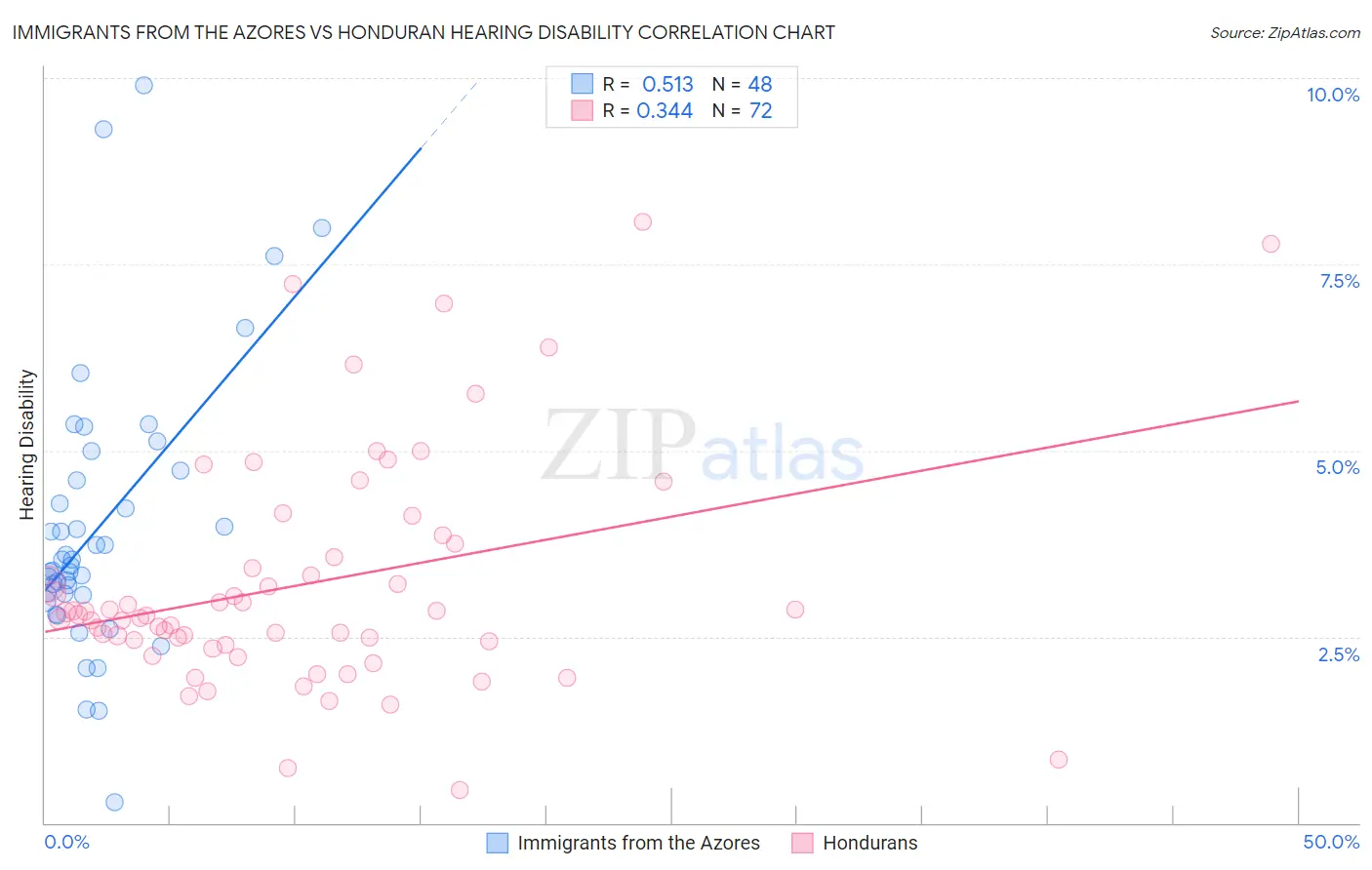 Immigrants from the Azores vs Honduran Hearing Disability