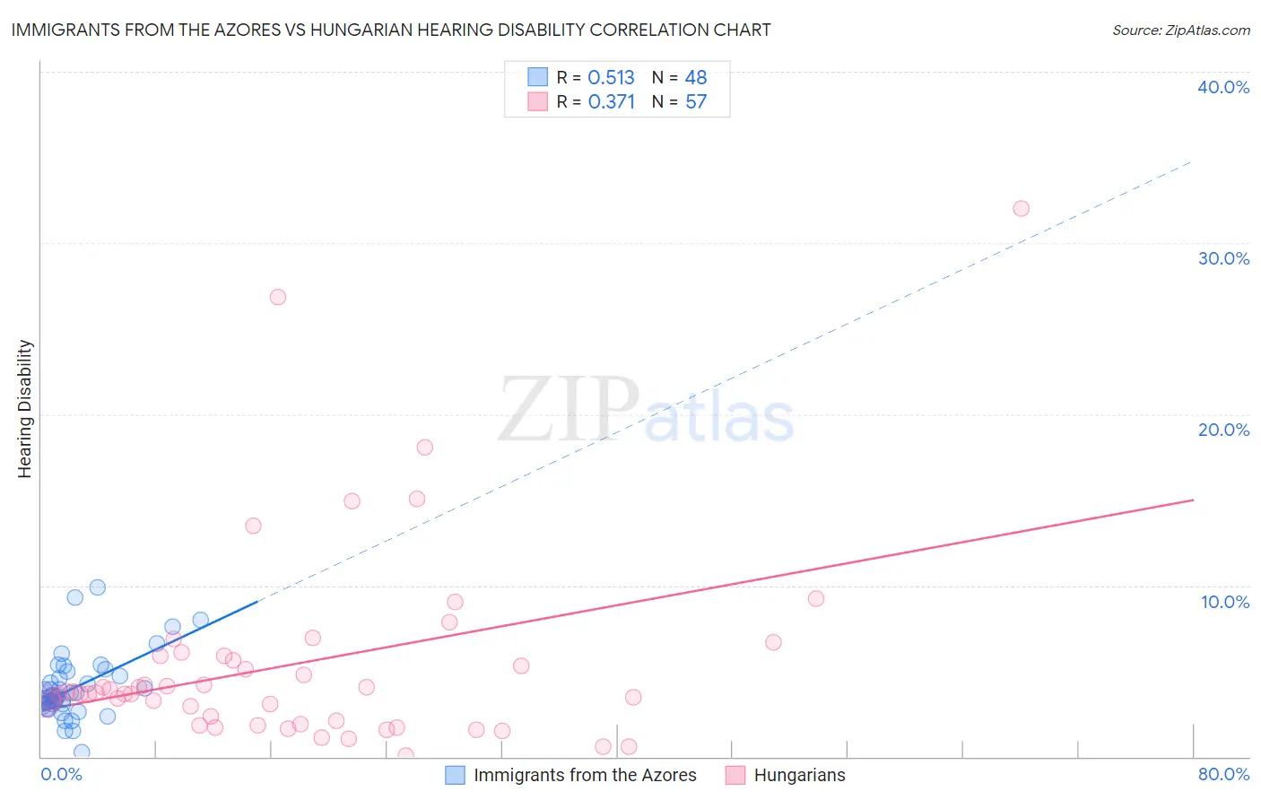 Immigrants from the Azores vs Hungarian Hearing Disability