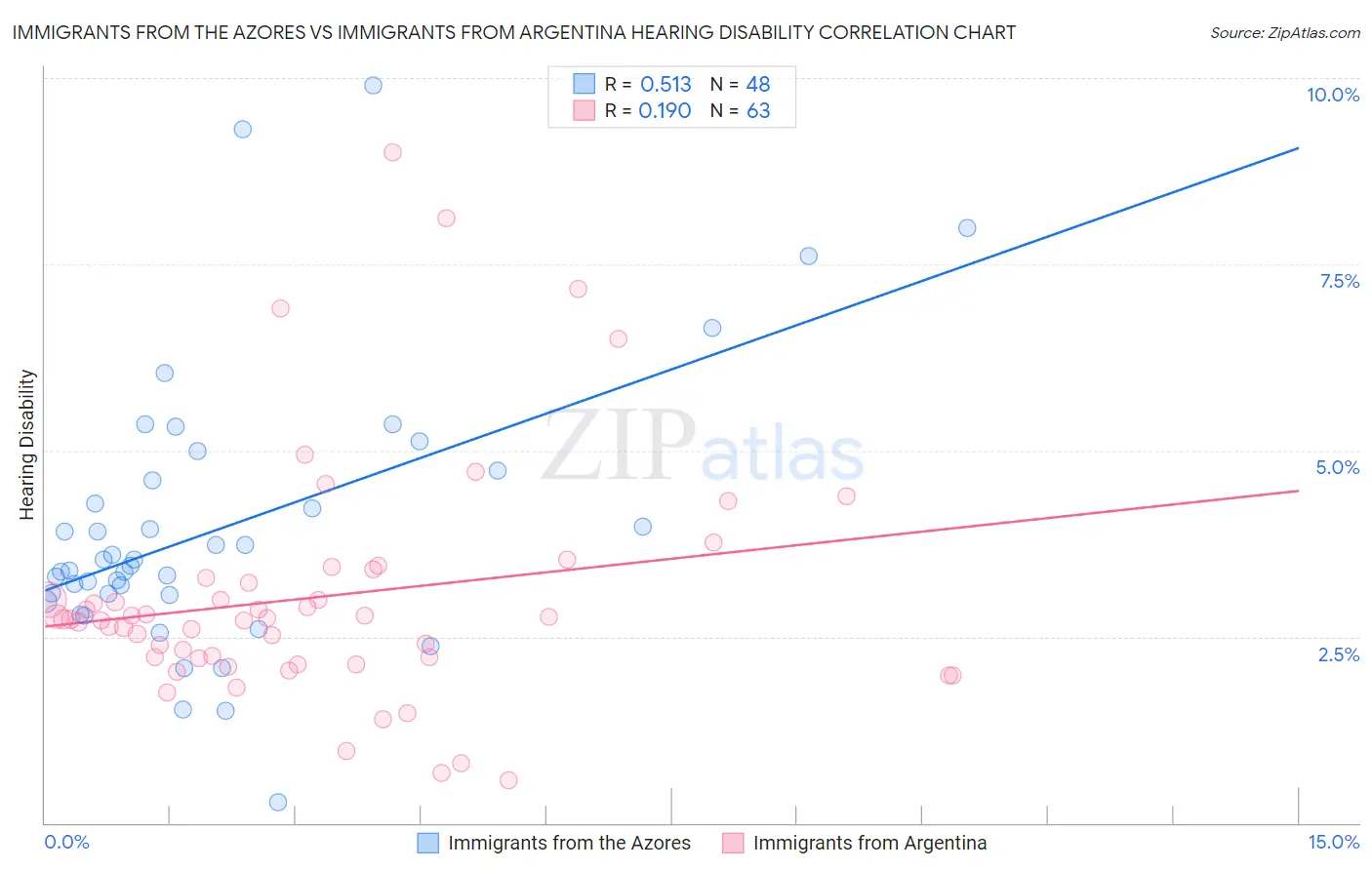 Immigrants from the Azores vs Immigrants from Argentina Hearing Disability