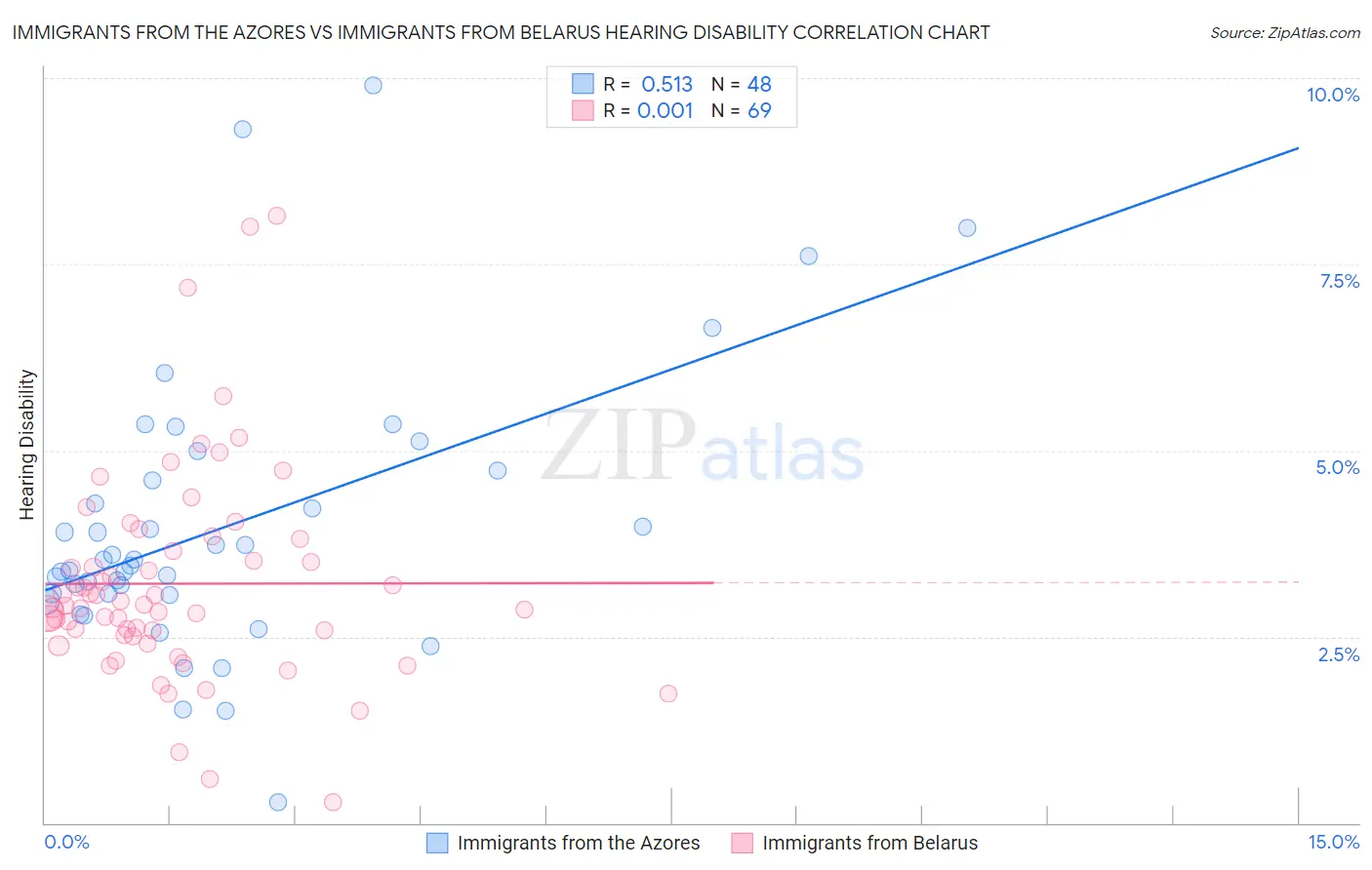 Immigrants from the Azores vs Immigrants from Belarus Hearing Disability