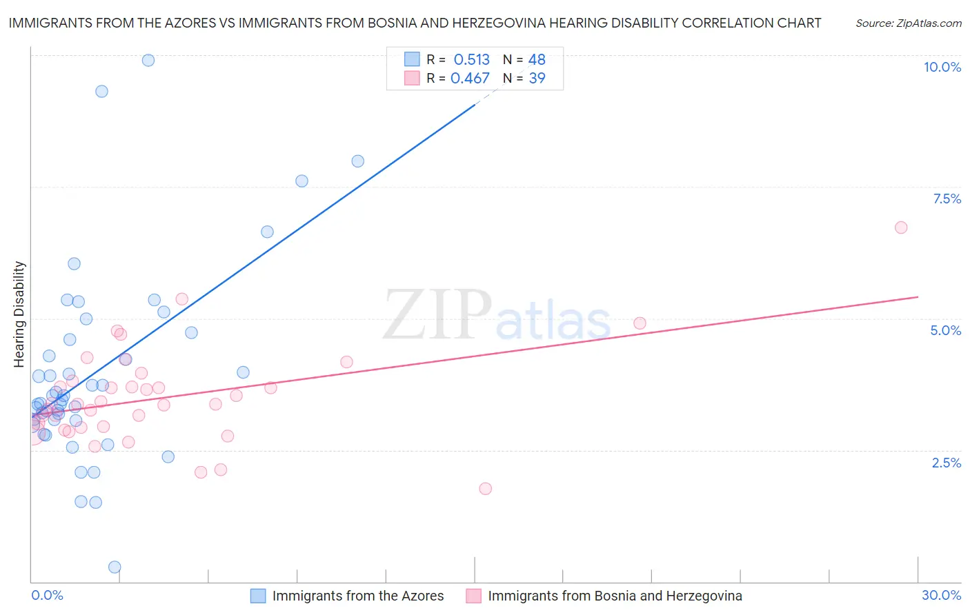 Immigrants from the Azores vs Immigrants from Bosnia and Herzegovina Hearing Disability
