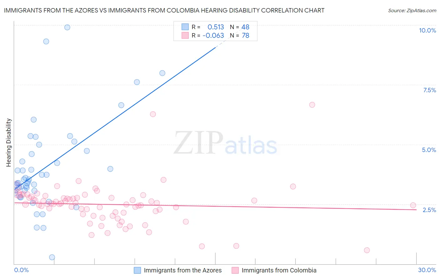 Immigrants from the Azores vs Immigrants from Colombia Hearing Disability