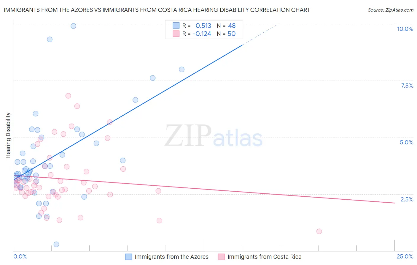 Immigrants from the Azores vs Immigrants from Costa Rica Hearing Disability