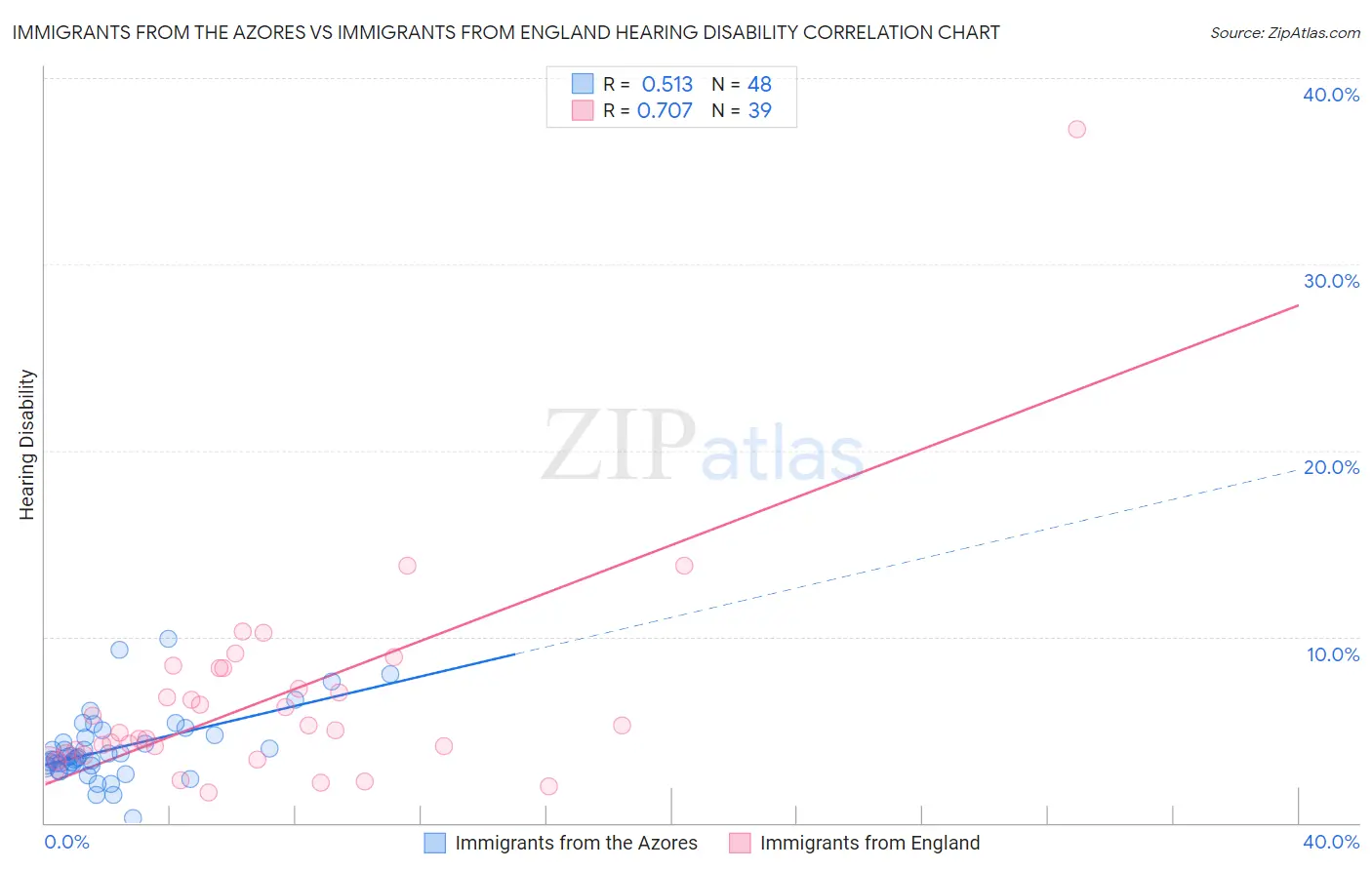 Immigrants from the Azores vs Immigrants from England Hearing Disability