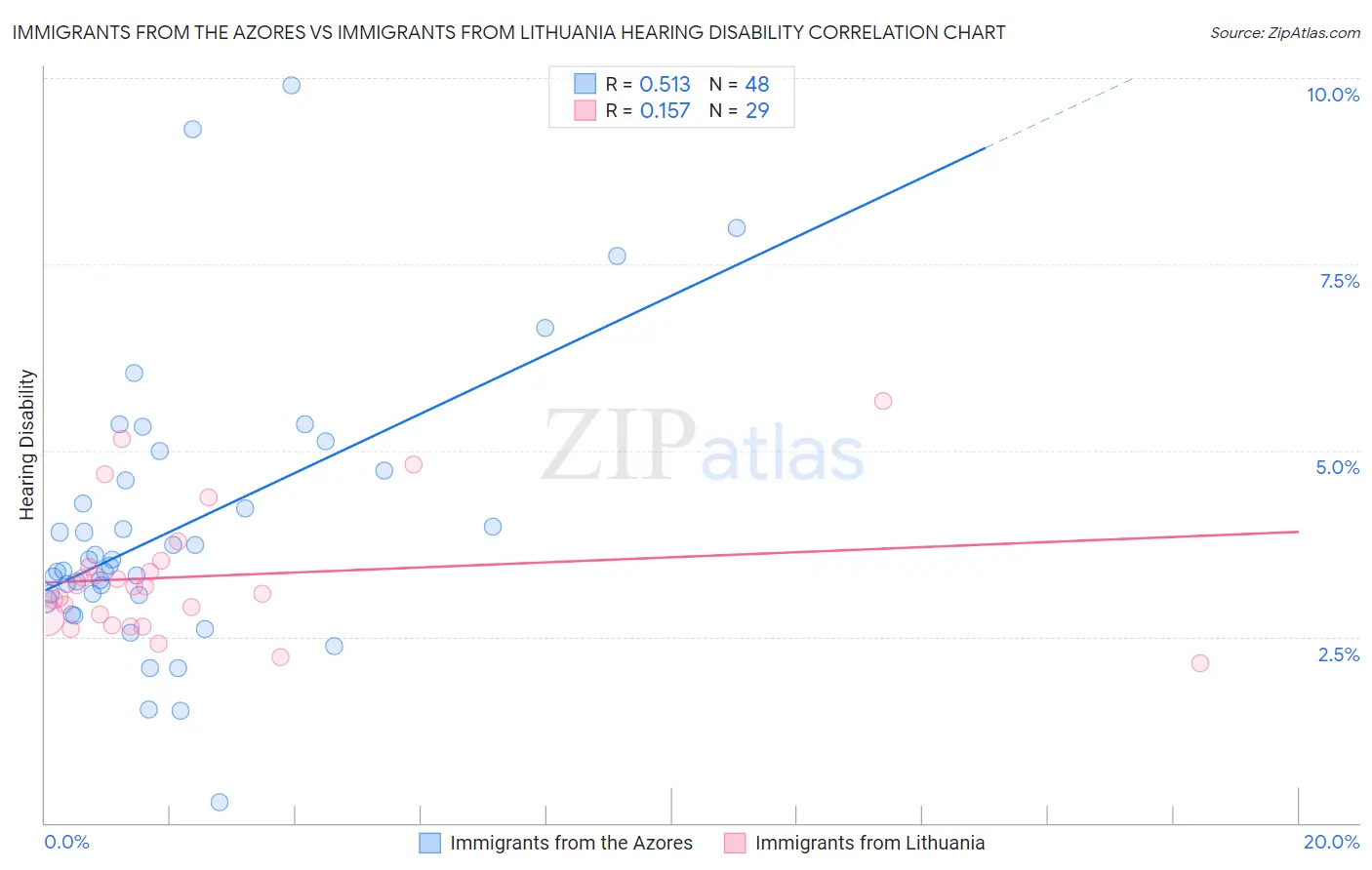 Immigrants from the Azores vs Immigrants from Lithuania Hearing Disability