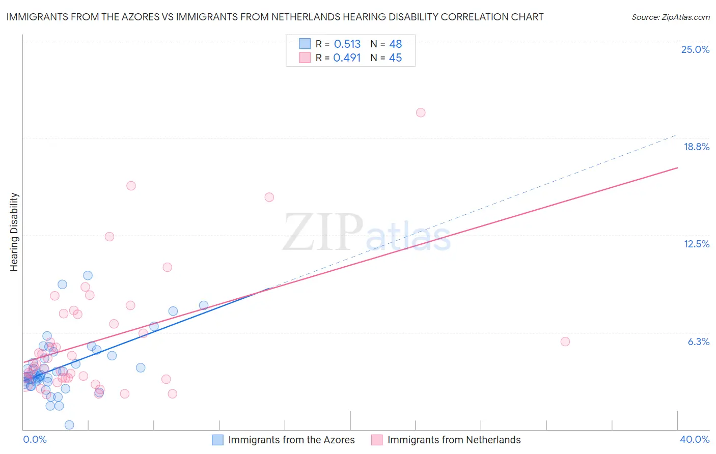 Immigrants from the Azores vs Immigrants from Netherlands Hearing Disability