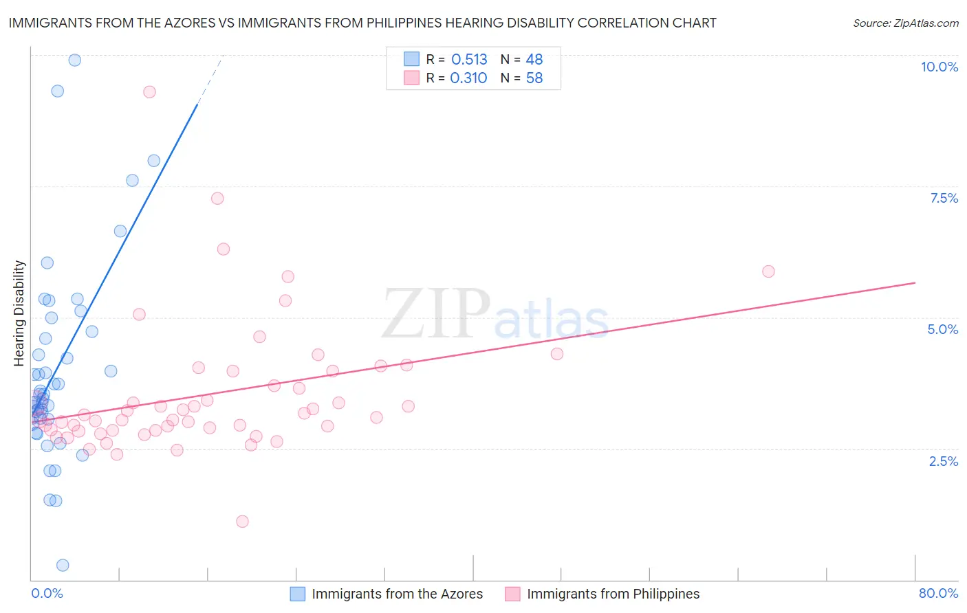 Immigrants from the Azores vs Immigrants from Philippines Hearing Disability