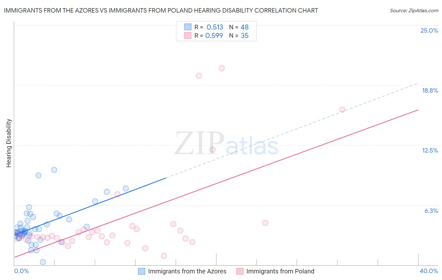 Immigrants from the Azores vs Immigrants from Poland Hearing Disability