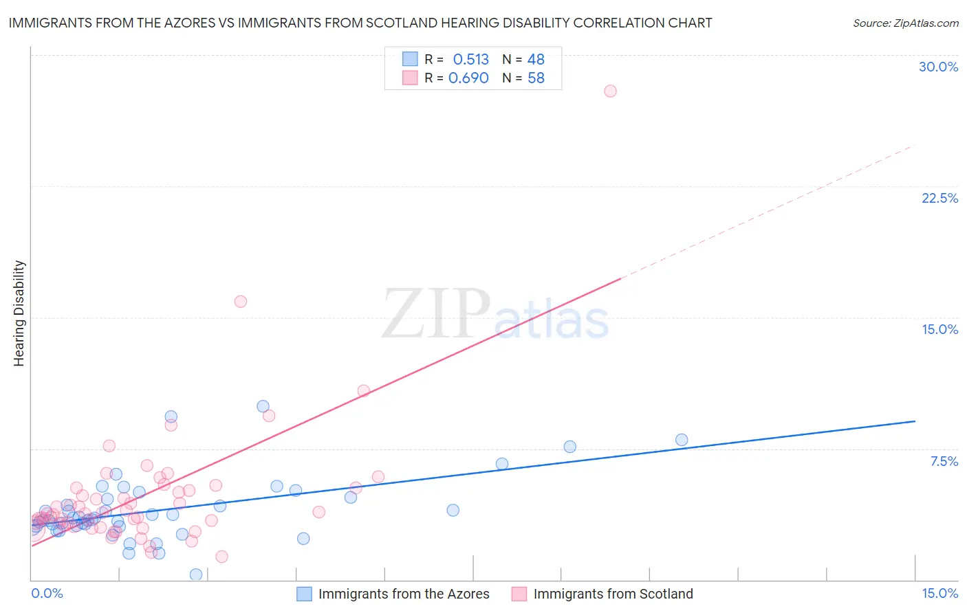 Immigrants from the Azores vs Immigrants from Scotland Hearing Disability