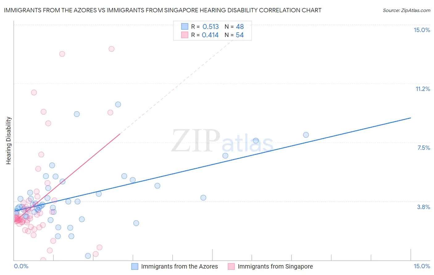 Immigrants from the Azores vs Immigrants from Singapore Hearing Disability