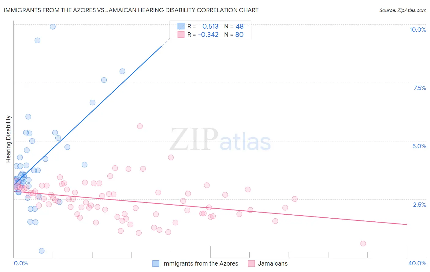 Immigrants from the Azores vs Jamaican Hearing Disability
