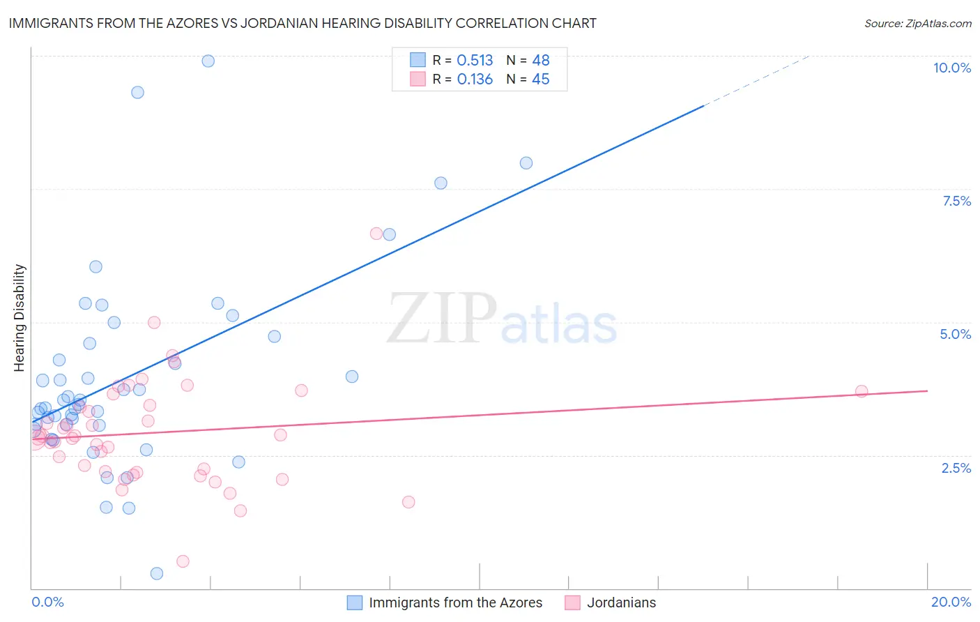 Immigrants from the Azores vs Jordanian Hearing Disability