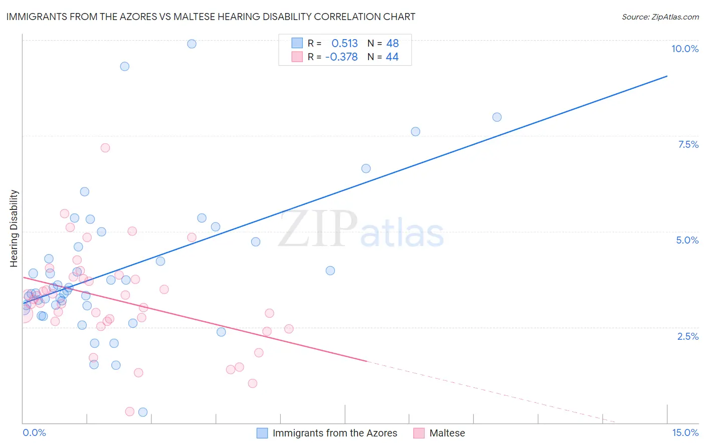 Immigrants from the Azores vs Maltese Hearing Disability