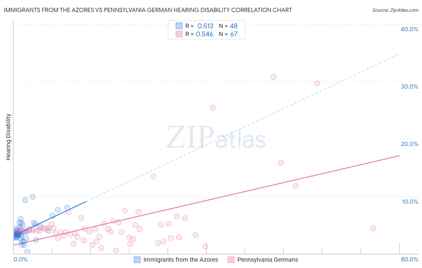 Immigrants from the Azores vs Pennsylvania German Hearing Disability