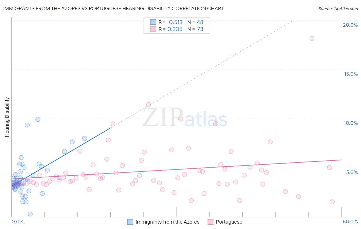 Immigrants from the Azores vs Portuguese Hearing Disability