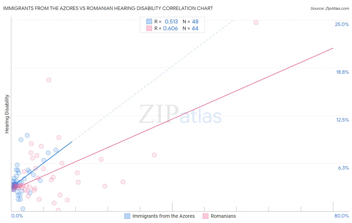 Immigrants from the Azores vs Romanian Hearing Disability