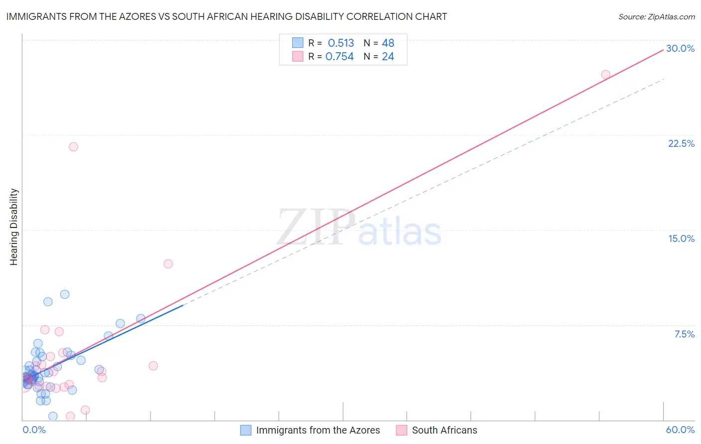 Immigrants from the Azores vs South African Hearing Disability