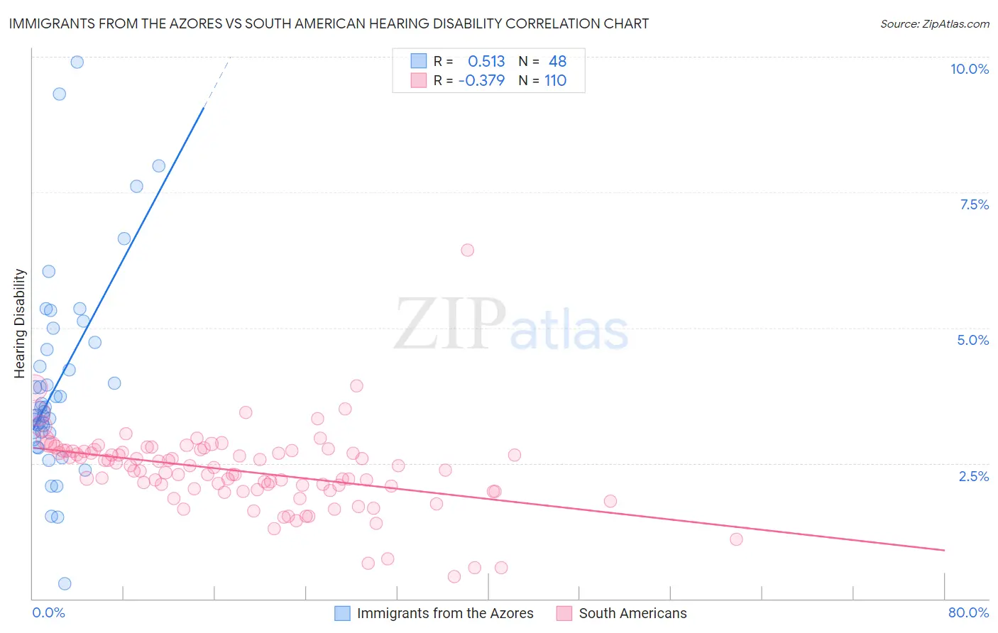 Immigrants from the Azores vs South American Hearing Disability