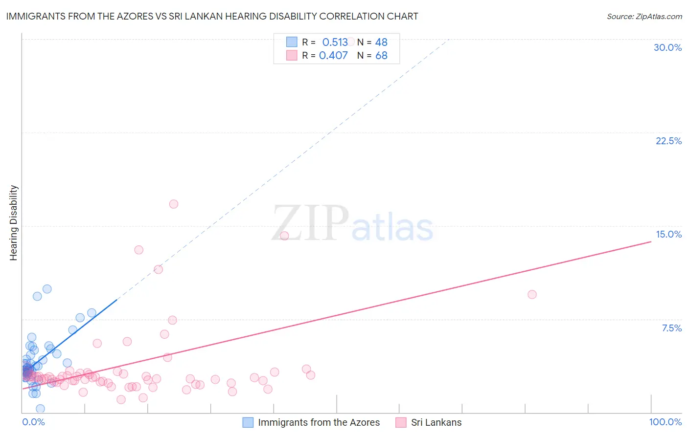 Immigrants from the Azores vs Sri Lankan Hearing Disability