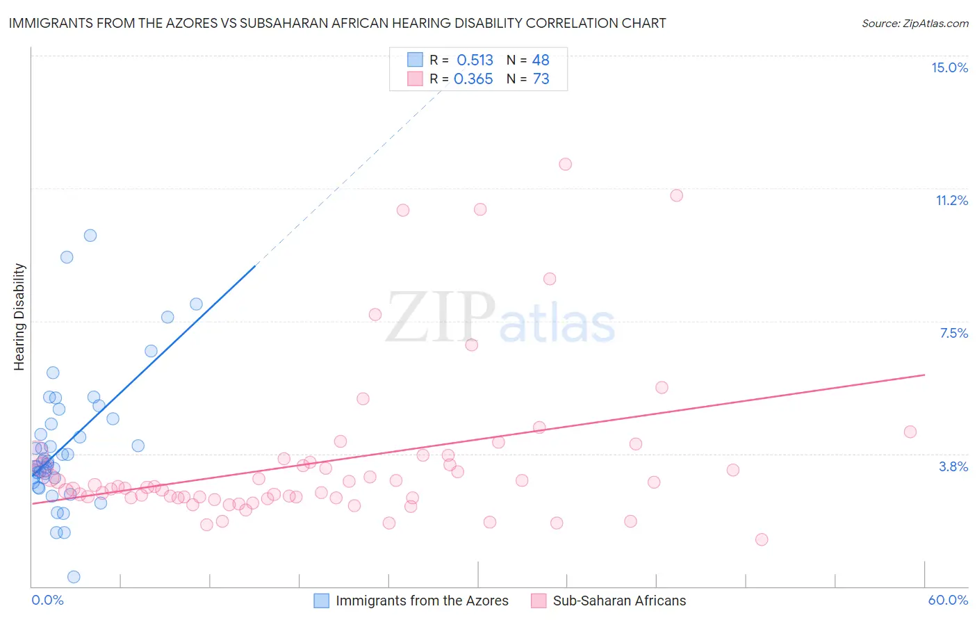 Immigrants from the Azores vs Subsaharan African Hearing Disability