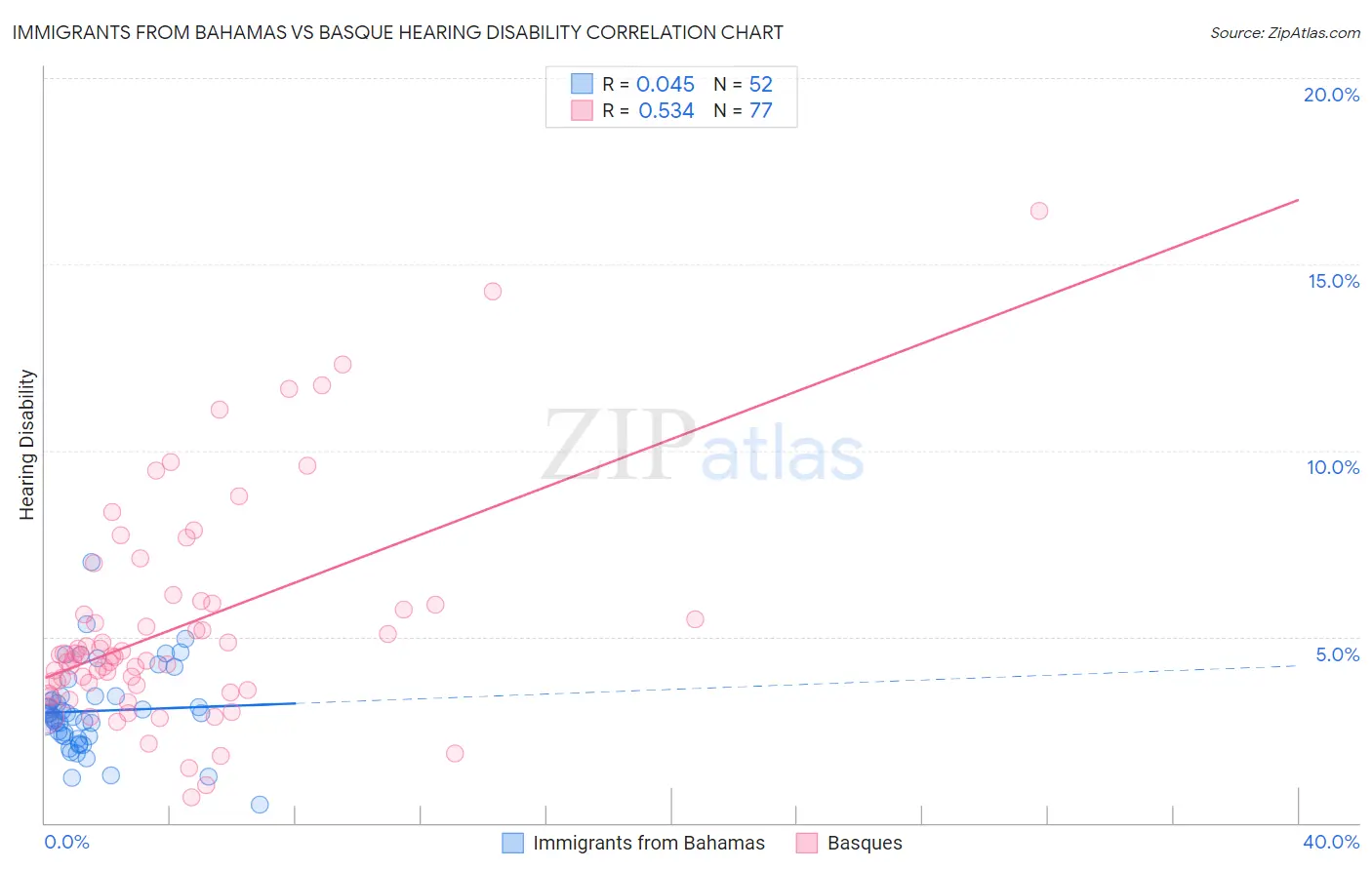 Immigrants from Bahamas vs Basque Hearing Disability