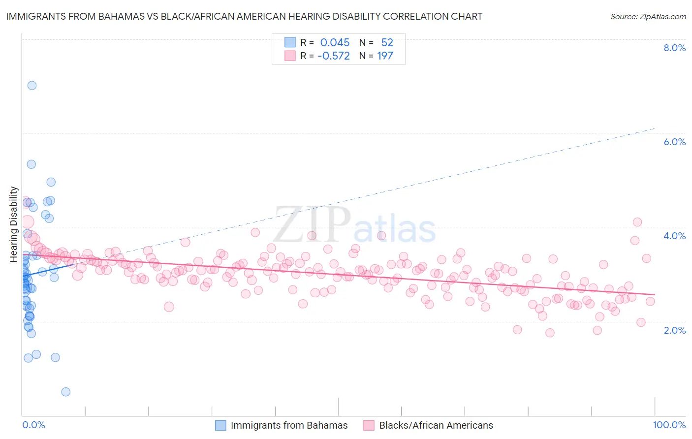 Immigrants from Bahamas vs Black/African American Hearing Disability