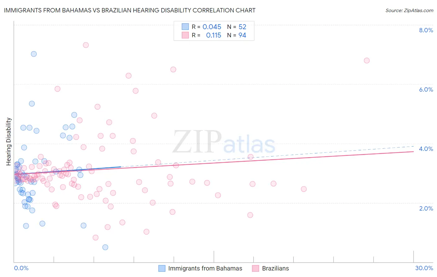 Immigrants from Bahamas vs Brazilian Hearing Disability