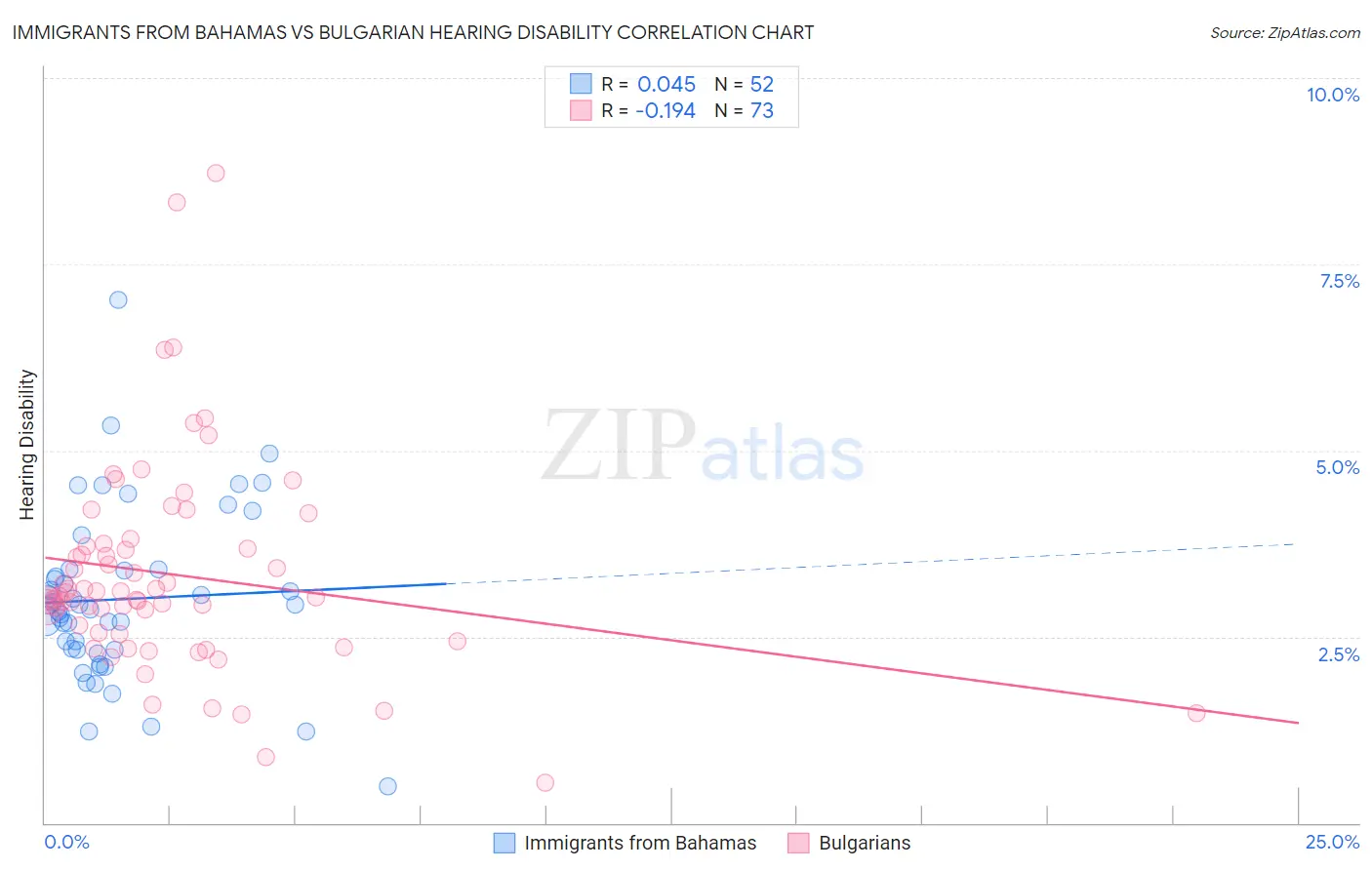 Immigrants from Bahamas vs Bulgarian Hearing Disability