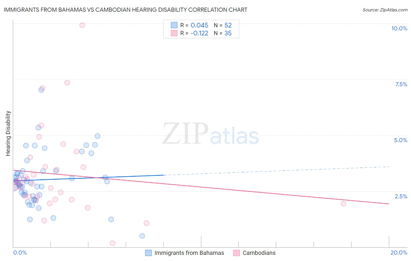 Immigrants from Bahamas vs Cambodian Hearing Disability