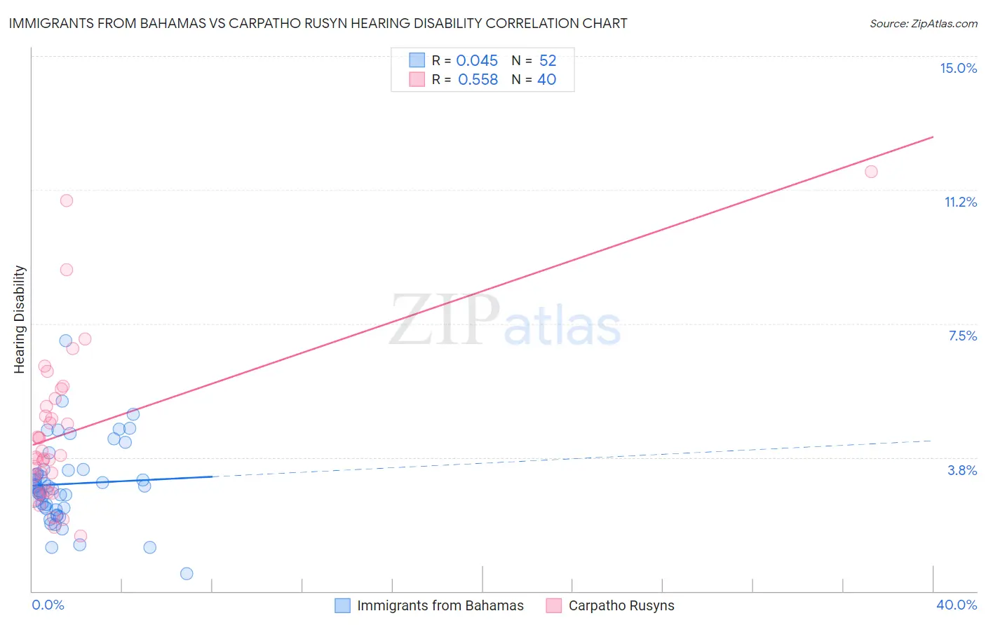 Immigrants from Bahamas vs Carpatho Rusyn Hearing Disability