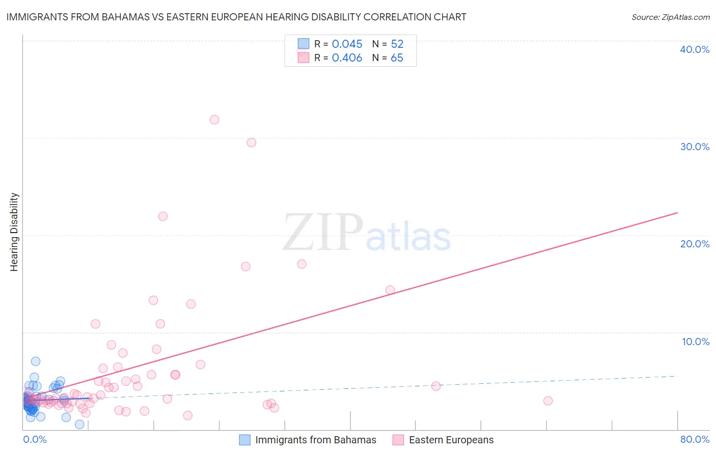 Immigrants from Bahamas vs Eastern European Hearing Disability