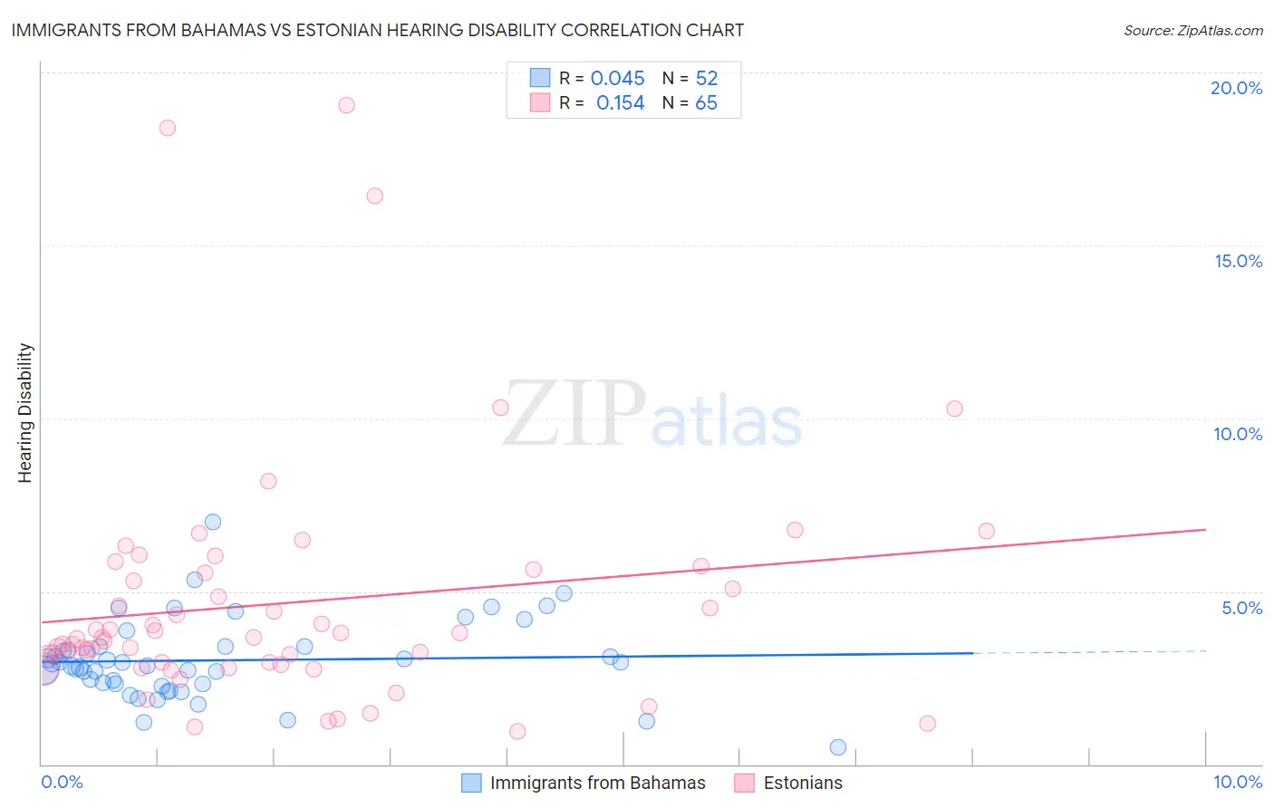 Immigrants from Bahamas vs Estonian Hearing Disability