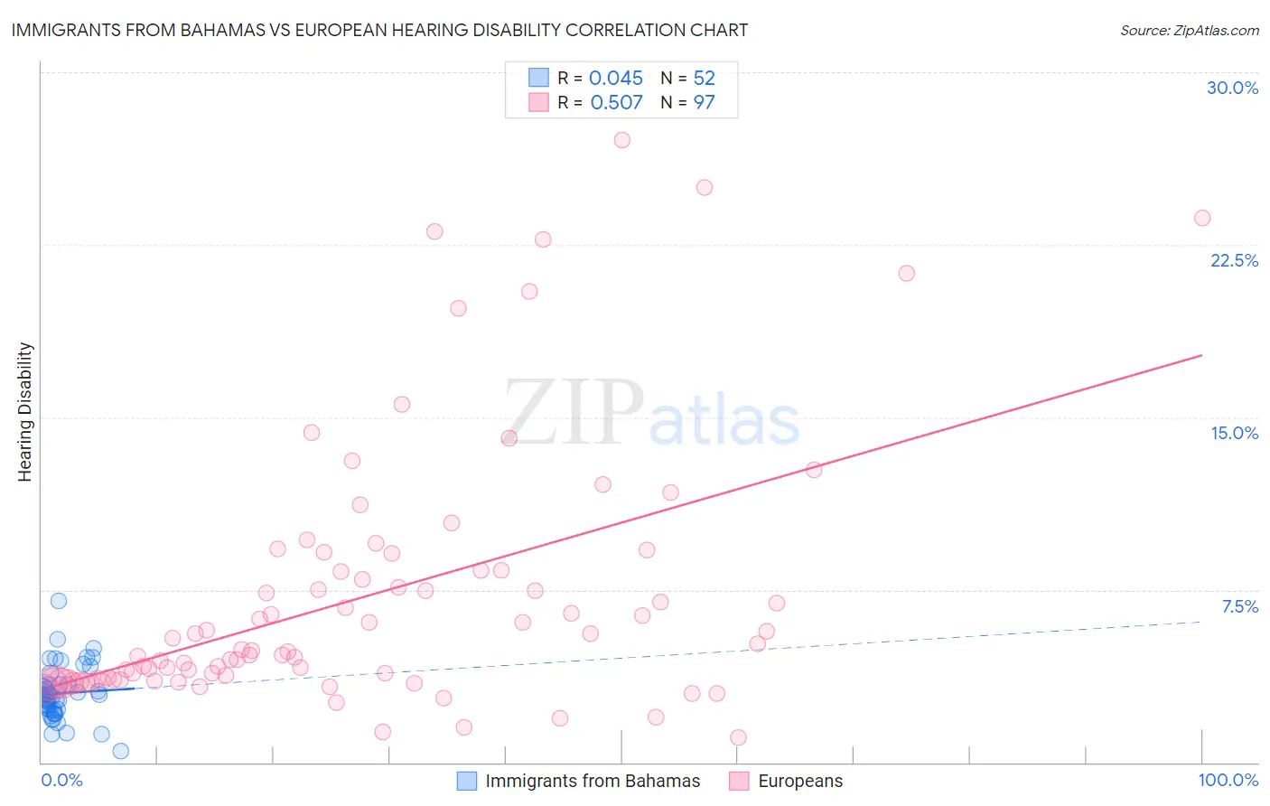 Immigrants from Bahamas vs European Hearing Disability