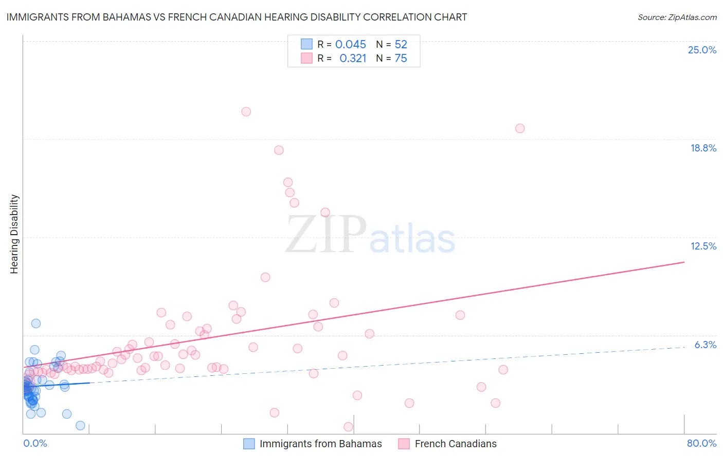 Immigrants from Bahamas vs French Canadian Hearing Disability