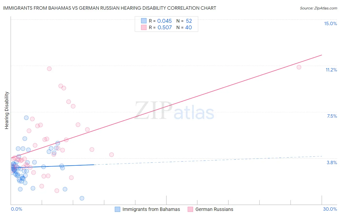 Immigrants from Bahamas vs German Russian Hearing Disability