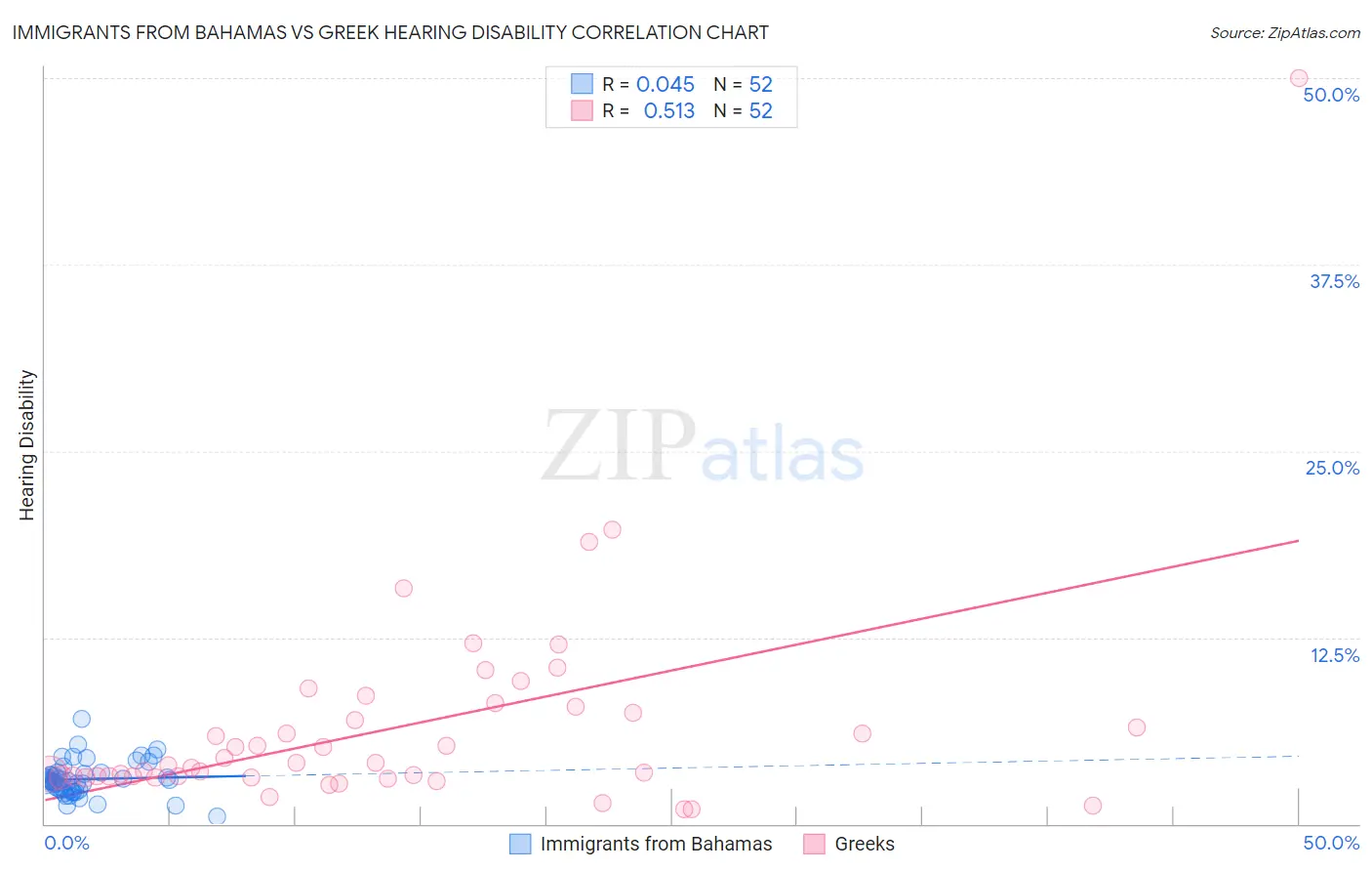 Immigrants from Bahamas vs Greek Hearing Disability