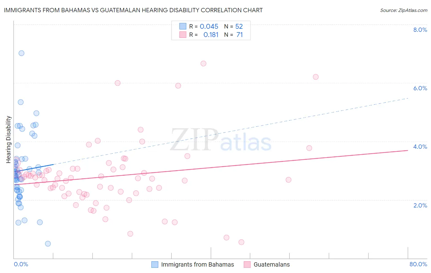 Immigrants from Bahamas vs Guatemalan Hearing Disability