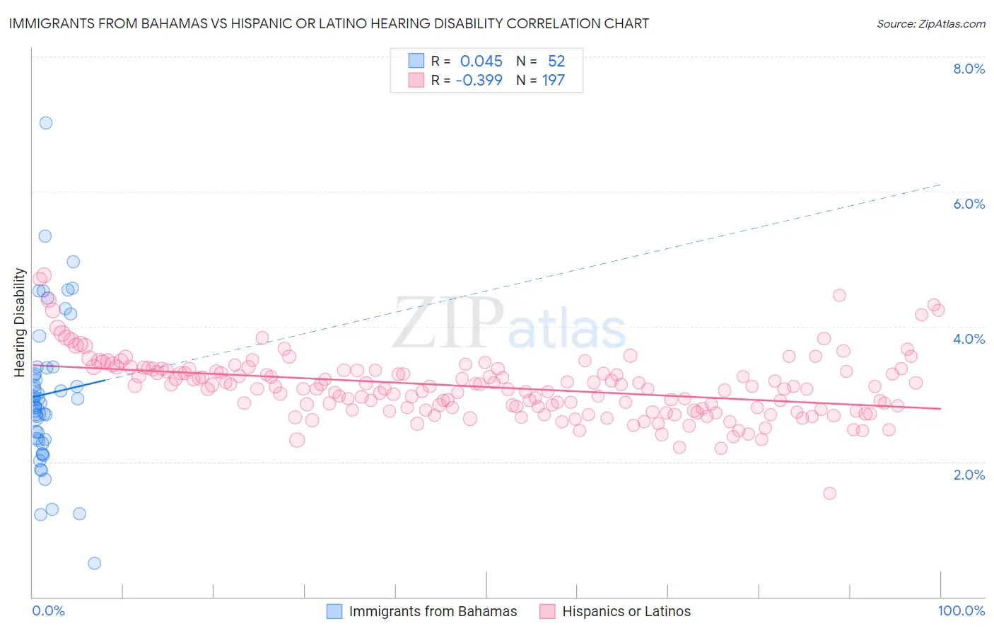 Immigrants from Bahamas vs Hispanic or Latino Hearing Disability